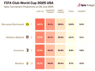 开云平台-世俱杯实力对抗集结，球队实力逐渐暴露的简单介绍