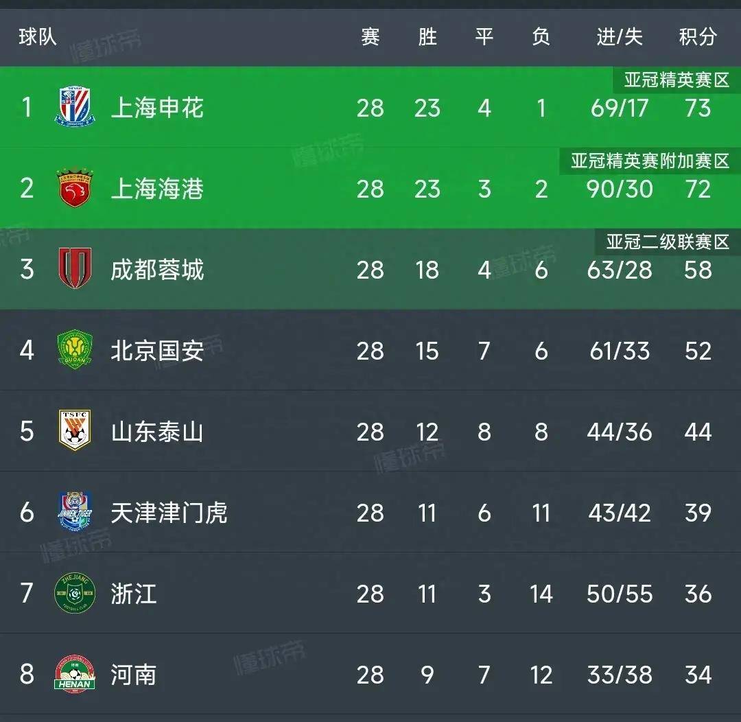 富力客场大胜,中超积分榜位置稳步上升的简单介绍 富力客场大胜,中超积分榜位置稳步上升的简单介绍