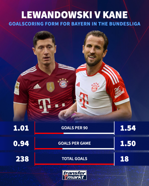 关于莱万多夫斯基创造单赛季进球纪录的信息 关于莱万多夫斯基创造单赛季进球纪录的信息