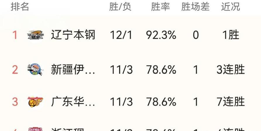 广东队再次胜出,晋级战绩升至次席的简单介绍 广东队再次胜出,晋级战绩升至次席的简单介绍