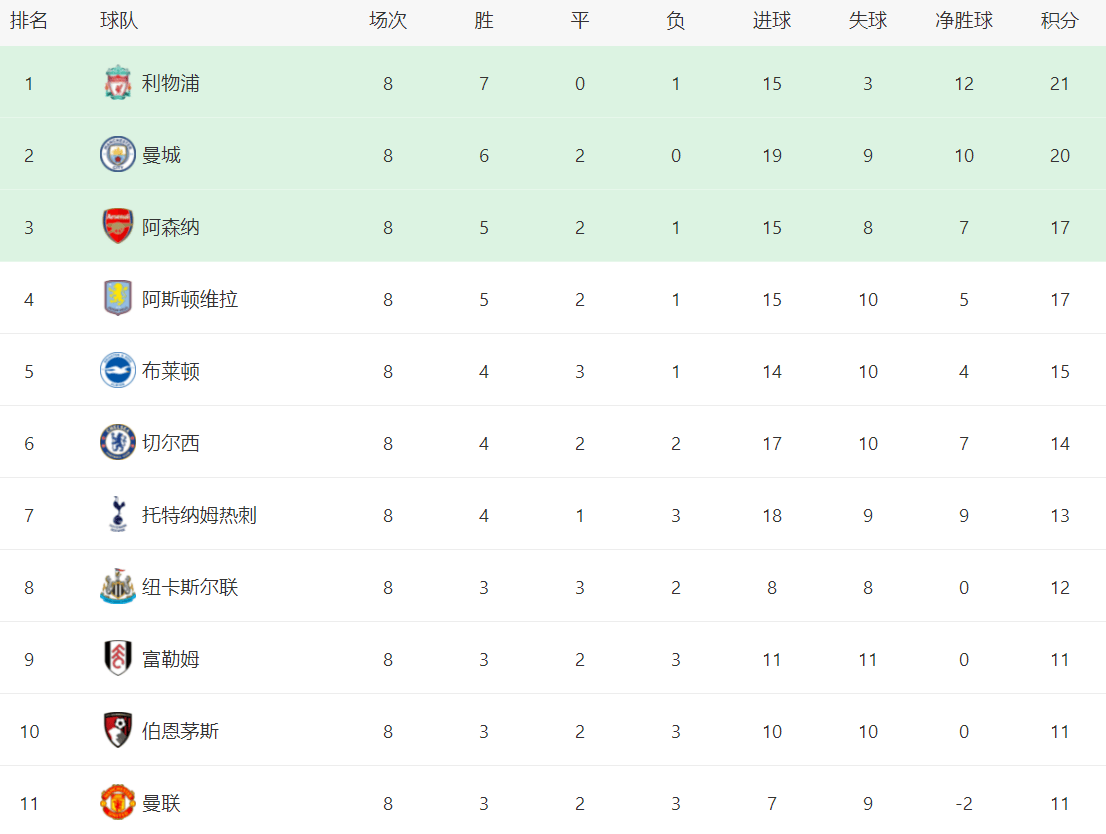 联赛领头羊延续不败纪录,继续领跑积分榜的简单介绍 联赛领头羊延续不败纪录,继续领跑积分榜的简单介绍