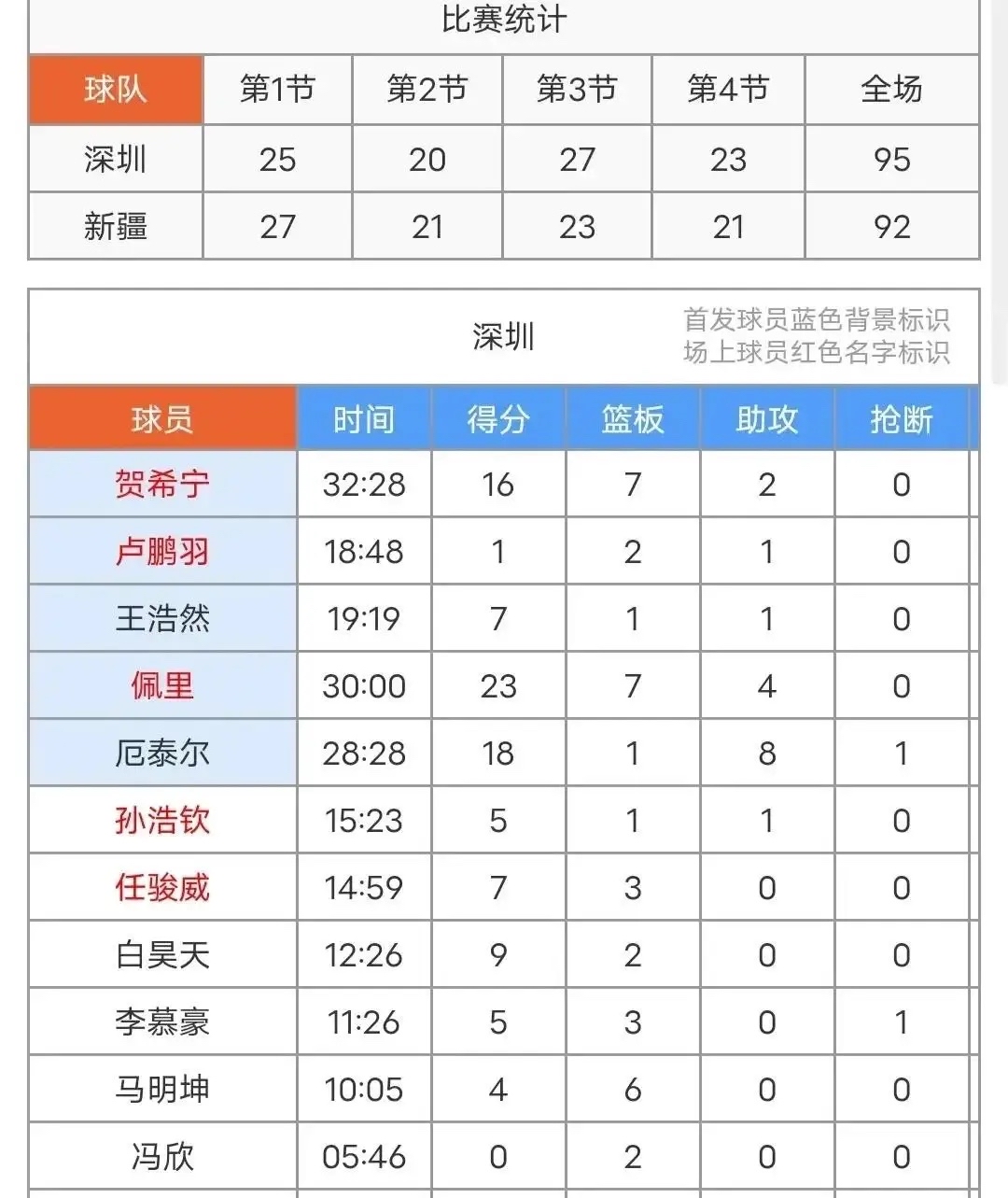 各项数据名列前茅,球队状态绝佳 各项数据名列前茅,球队状态绝佳