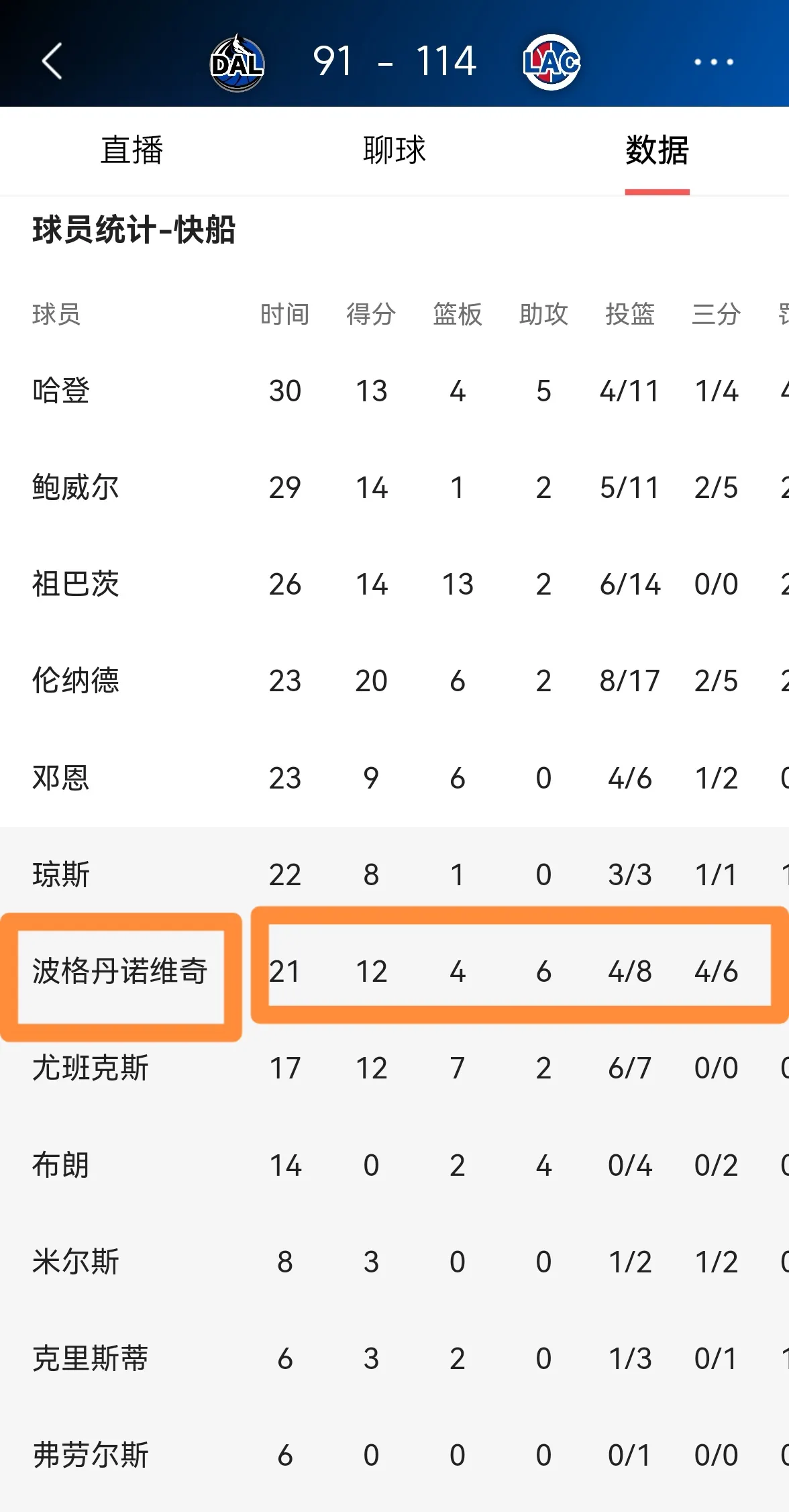 快讯：独行侠再战快船，再获胜利的简单介绍