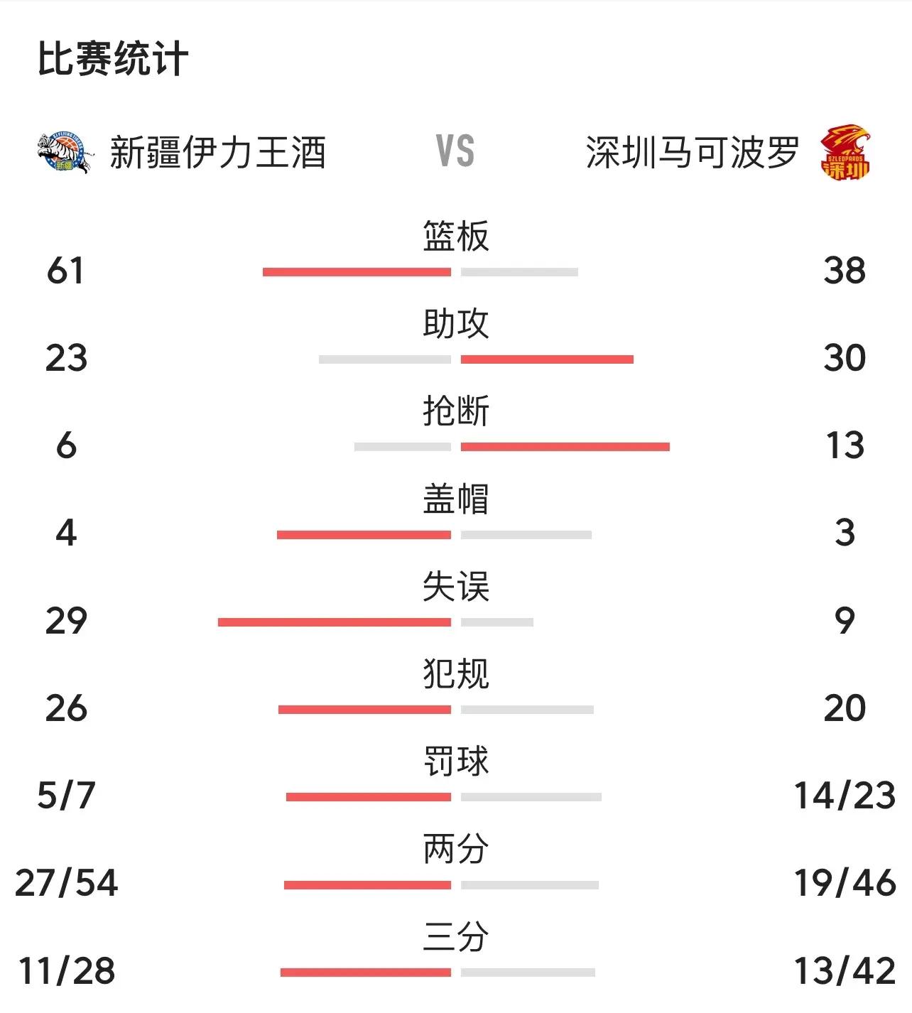 关于福建队不敌新疆飞虎,遭遇失败的信息 关于福建队不敌新疆飞虎,遭遇失败的信息