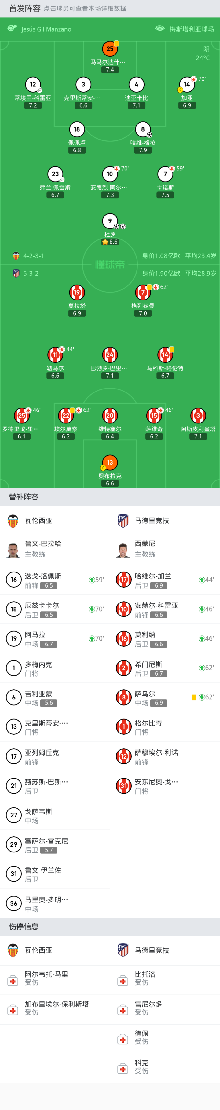 关于瓦伦西亚队员意外伤退,主教练急需调整阵容的信息 关于瓦伦西亚队员意外伤退,主教练急需调整阵容的信息