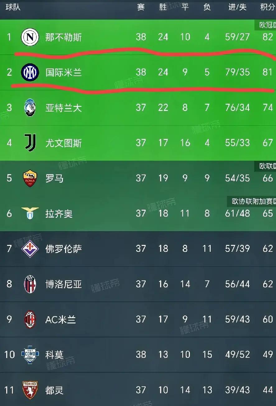 收官战即将开启，意甲冠军之争尘埃落定