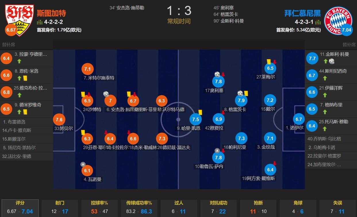 关于斯图加特客场大胜，提升排名的信息