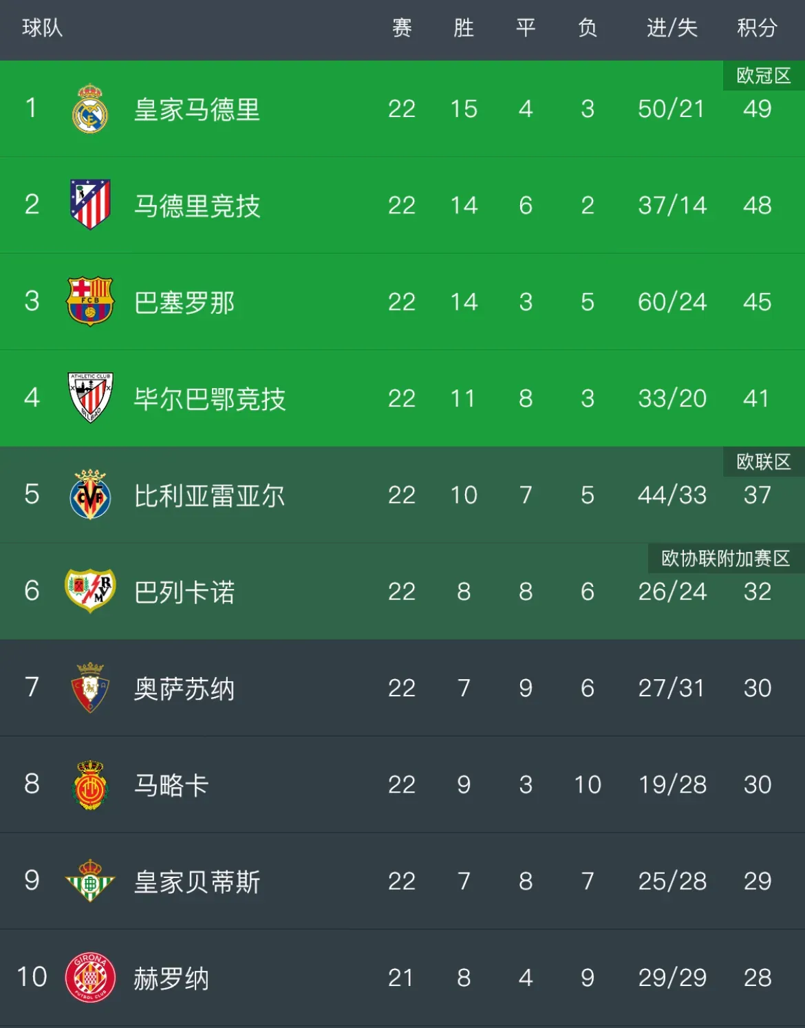 法甲：里昂大胜朗斯重返积分榜前列的简单介绍