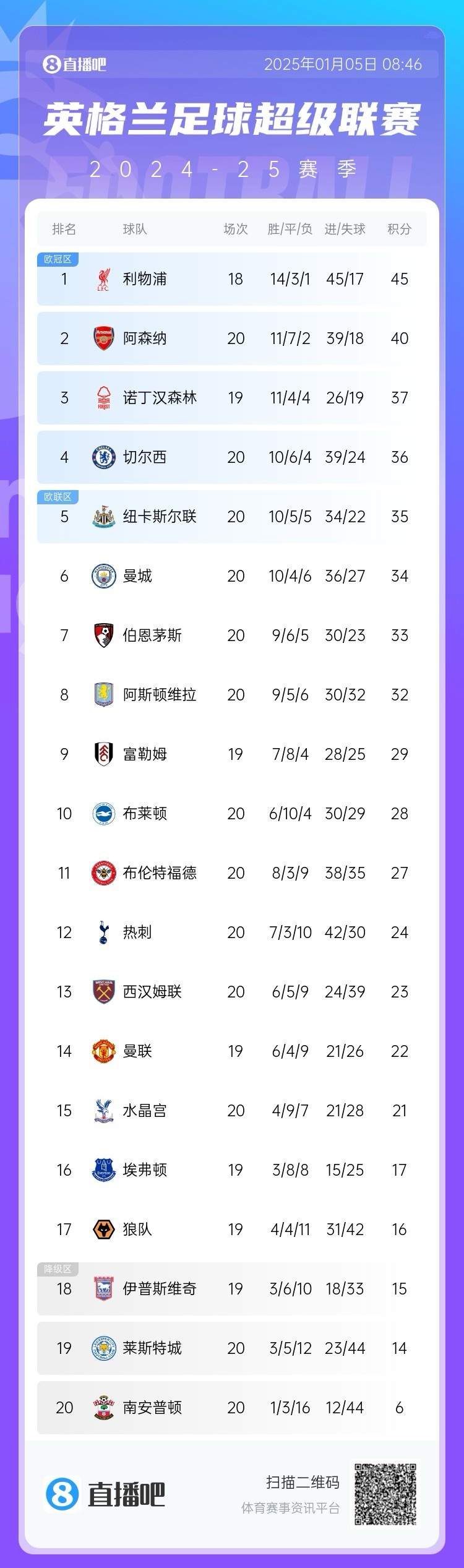 关于利物浦主场大胜，稳健领跑积分榜的信息